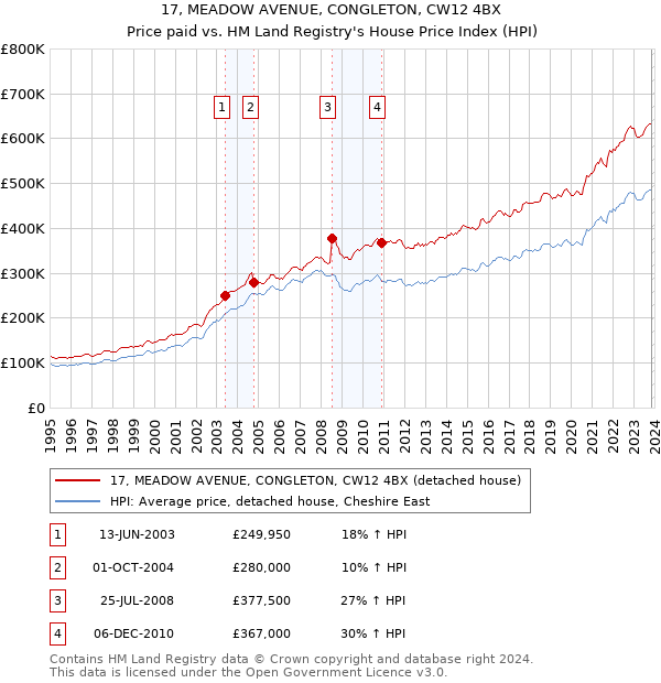17, MEADOW AVENUE, CONGLETON, CW12 4BX: Price paid vs HM Land Registry's House Price Index
