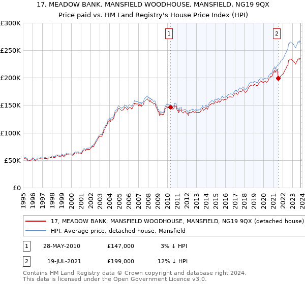 17, MEADOW BANK, MANSFIELD WOODHOUSE, MANSFIELD, NG19 9QX: Price paid vs HM Land Registry's House Price Index