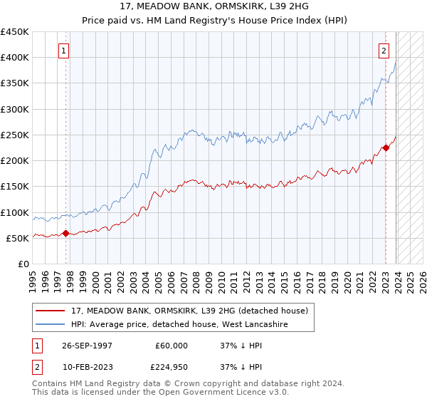 17, MEADOW BANK, ORMSKIRK, L39 2HG: Price paid vs HM Land Registry's House Price Index