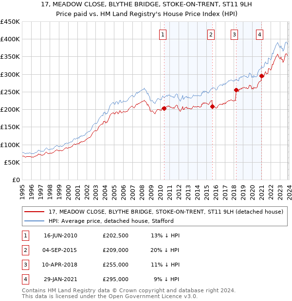 17, MEADOW CLOSE, BLYTHE BRIDGE, STOKE-ON-TRENT, ST11 9LH: Price paid vs HM Land Registry's House Price Index