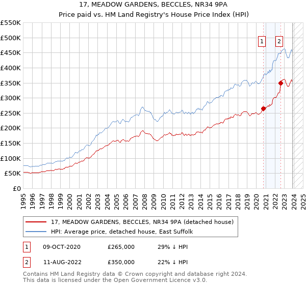 17, MEADOW GARDENS, BECCLES, NR34 9PA: Price paid vs HM Land Registry's House Price Index