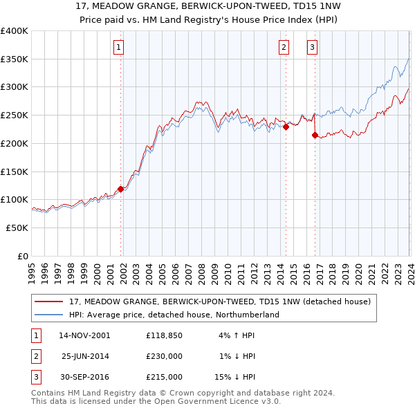 17, MEADOW GRANGE, BERWICK-UPON-TWEED, TD15 1NW: Price paid vs HM Land Registry's House Price Index
