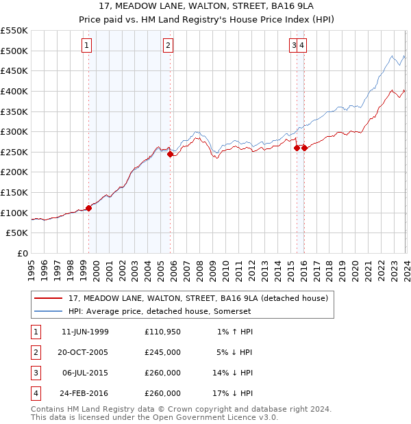17, MEADOW LANE, WALTON, STREET, BA16 9LA: Price paid vs HM Land Registry's House Price Index