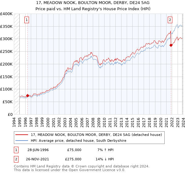 17, MEADOW NOOK, BOULTON MOOR, DERBY, DE24 5AG: Price paid vs HM Land Registry's House Price Index
