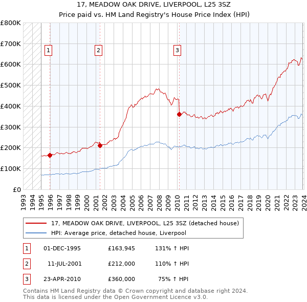 17, MEADOW OAK DRIVE, LIVERPOOL, L25 3SZ: Price paid vs HM Land Registry's House Price Index