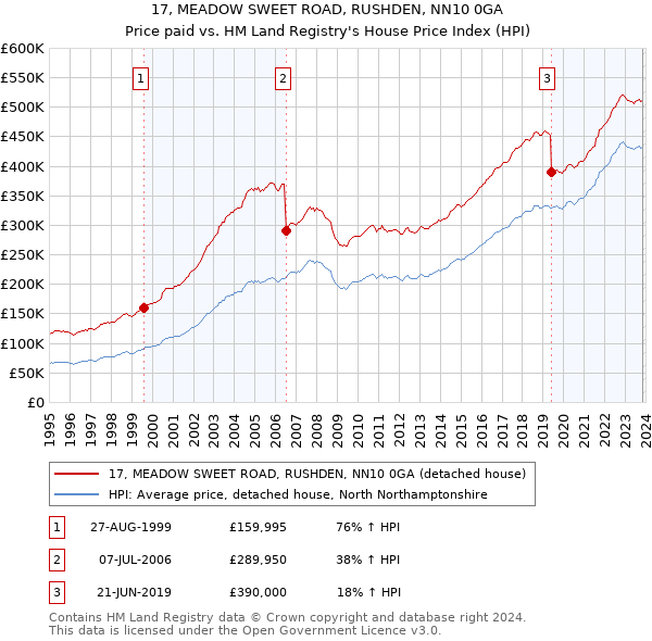 17, MEADOW SWEET ROAD, RUSHDEN, NN10 0GA: Price paid vs HM Land Registry's House Price Index