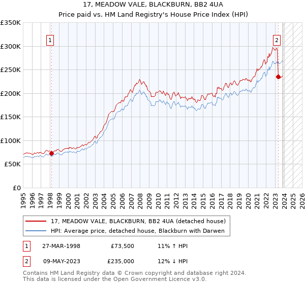 17, MEADOW VALE, BLACKBURN, BB2 4UA: Price paid vs HM Land Registry's House Price Index