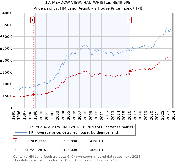 17, MEADOW VIEW, HALTWHISTLE, NE49 9PE: Price paid vs HM Land Registry's House Price Index