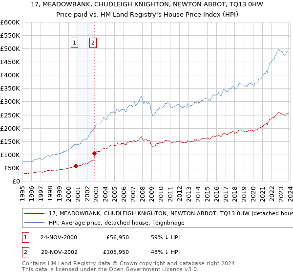 17, MEADOWBANK, CHUDLEIGH KNIGHTON, NEWTON ABBOT, TQ13 0HW: Price paid vs HM Land Registry's House Price Index