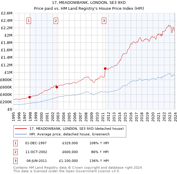 17, MEADOWBANK, LONDON, SE3 9XD: Price paid vs HM Land Registry's House Price Index