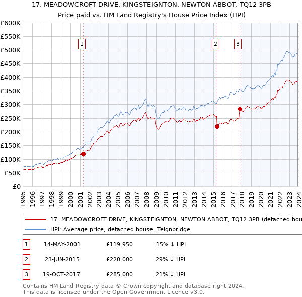17, MEADOWCROFT DRIVE, KINGSTEIGNTON, NEWTON ABBOT, TQ12 3PB: Price paid vs HM Land Registry's House Price Index