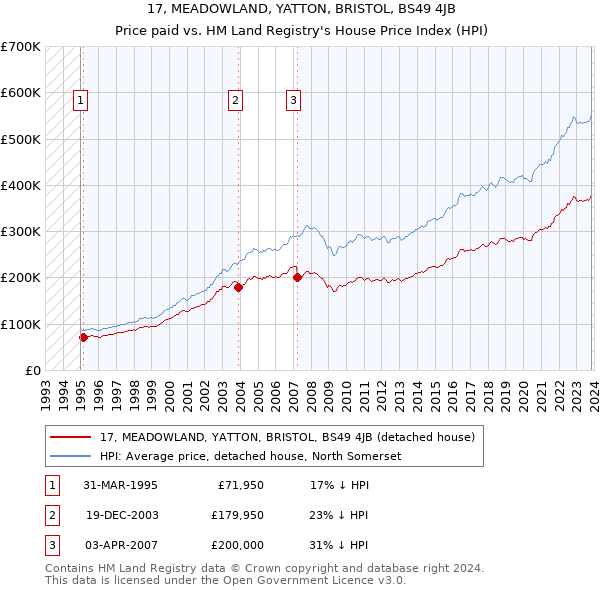 17, MEADOWLAND, YATTON, BRISTOL, BS49 4JB: Price paid vs HM Land Registry's House Price Index