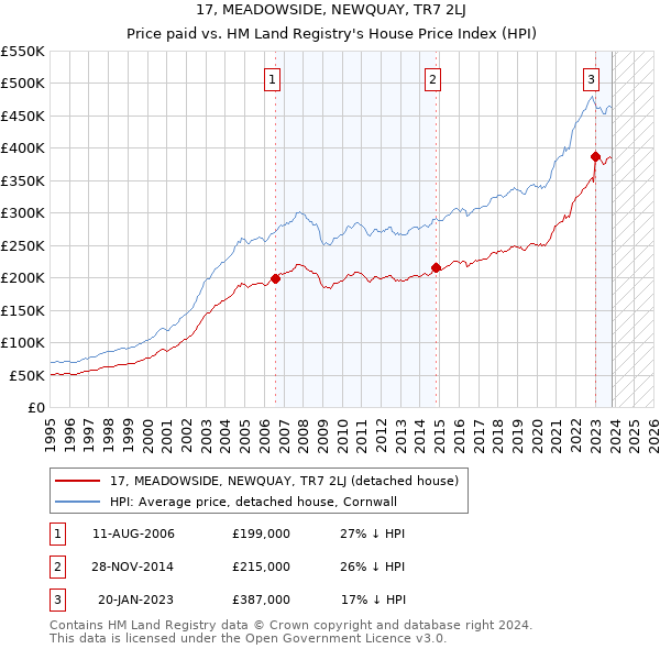17, MEADOWSIDE, NEWQUAY, TR7 2LJ: Price paid vs HM Land Registry's House Price Index