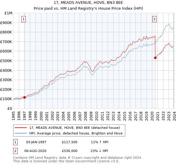 17, MEADS AVENUE, HOVE, BN3 8EE: Price paid vs HM Land Registry's House Price Index