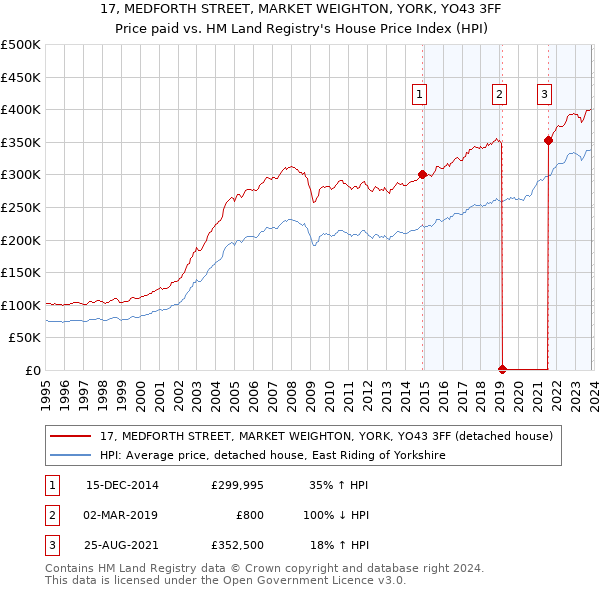 17, MEDFORTH STREET, MARKET WEIGHTON, YORK, YO43 3FF: Price paid vs HM Land Registry's House Price Index
