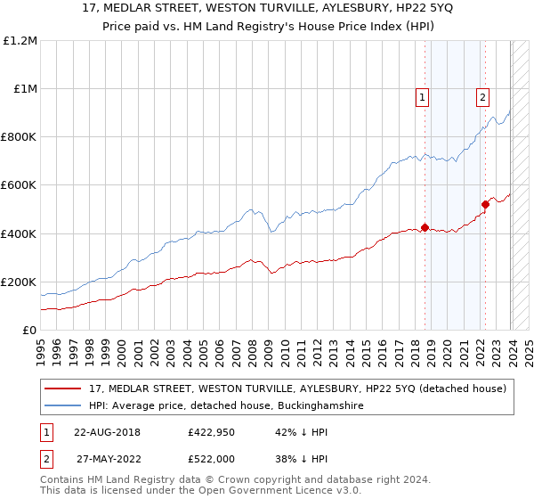 17, MEDLAR STREET, WESTON TURVILLE, AYLESBURY, HP22 5YQ: Price paid vs HM Land Registry's House Price Index