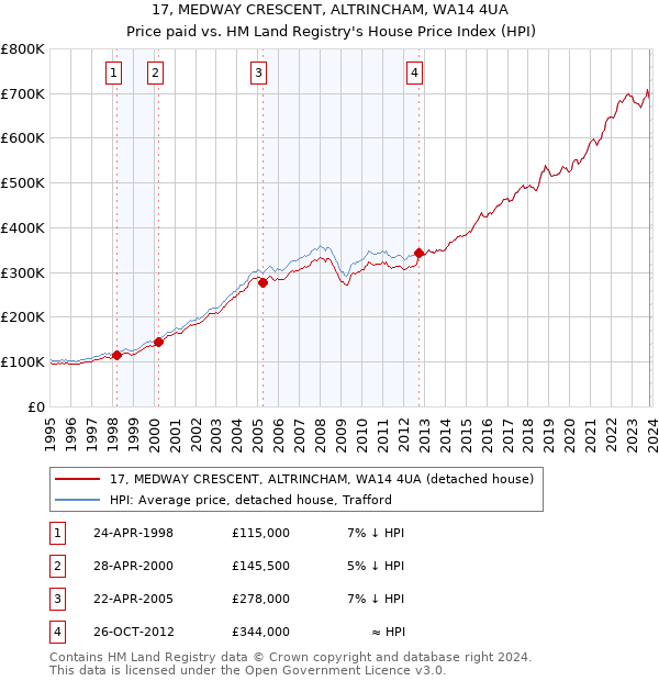 17, MEDWAY CRESCENT, ALTRINCHAM, WA14 4UA: Price paid vs HM Land Registry's House Price Index