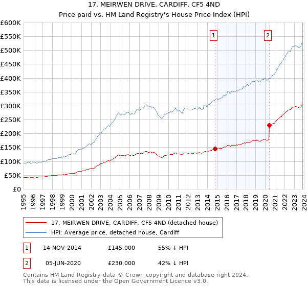 17, MEIRWEN DRIVE, CARDIFF, CF5 4ND: Price paid vs HM Land Registry's House Price Index