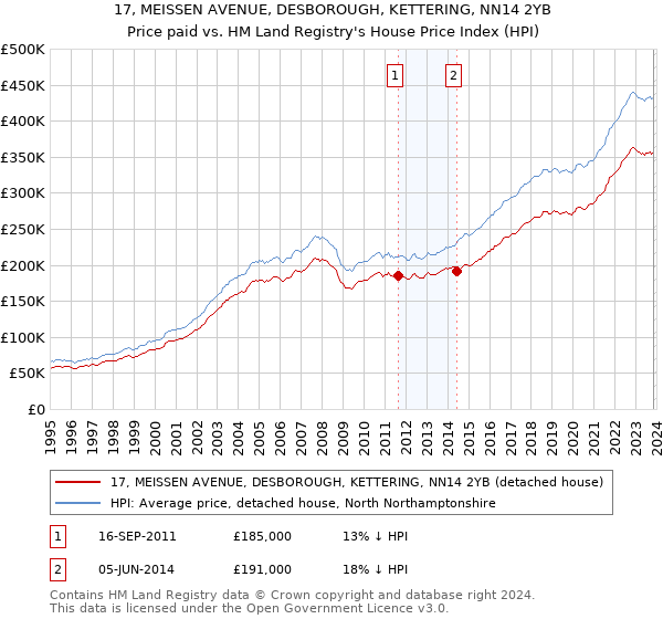 17, MEISSEN AVENUE, DESBOROUGH, KETTERING, NN14 2YB: Price paid vs HM Land Registry's House Price Index