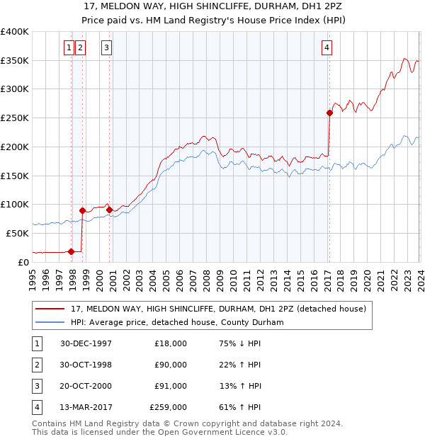 17, MELDON WAY, HIGH SHINCLIFFE, DURHAM, DH1 2PZ: Price paid vs HM Land Registry's House Price Index