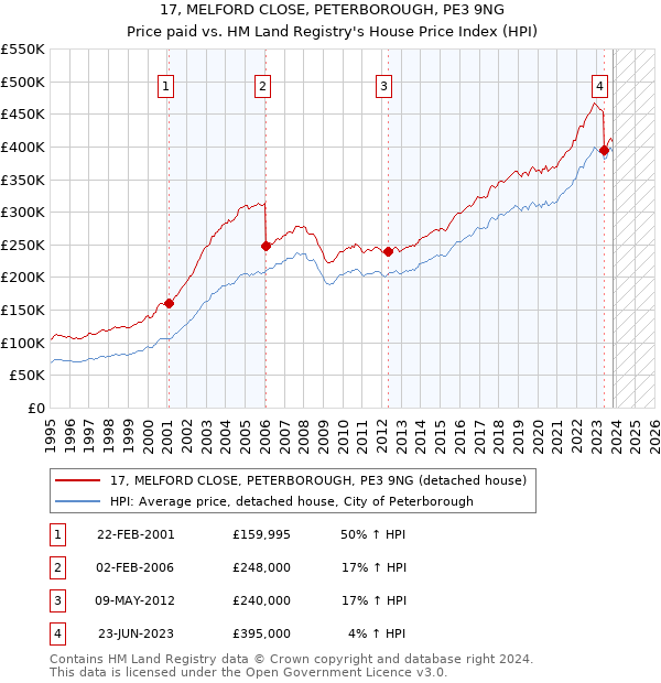 17, MELFORD CLOSE, PETERBOROUGH, PE3 9NG: Price paid vs HM Land Registry's House Price Index