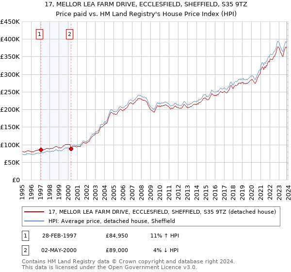 17, MELLOR LEA FARM DRIVE, ECCLESFIELD, SHEFFIELD, S35 9TZ: Price paid vs HM Land Registry's House Price Index