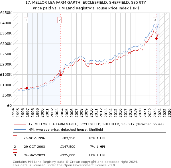 17, MELLOR LEA FARM GARTH, ECCLESFIELD, SHEFFIELD, S35 9TY: Price paid vs HM Land Registry's House Price Index