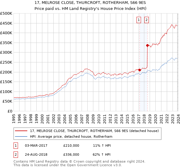 17, MELROSE CLOSE, THURCROFT, ROTHERHAM, S66 9ES: Price paid vs HM Land Registry's House Price Index