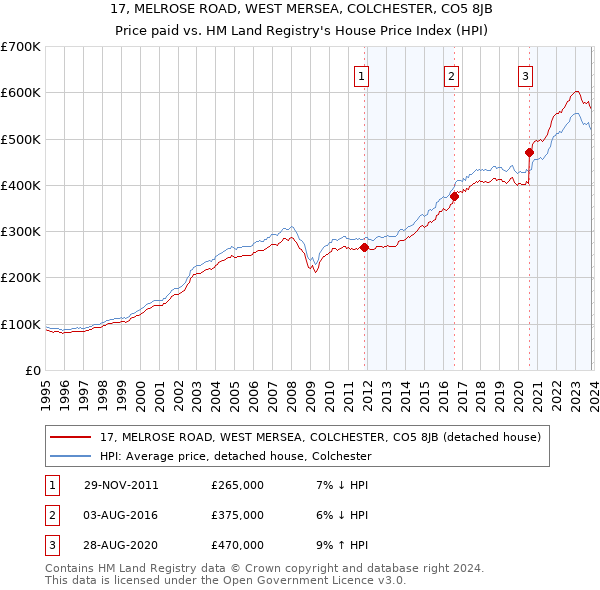 17, MELROSE ROAD, WEST MERSEA, COLCHESTER, CO5 8JB: Price paid vs HM Land Registry's House Price Index
