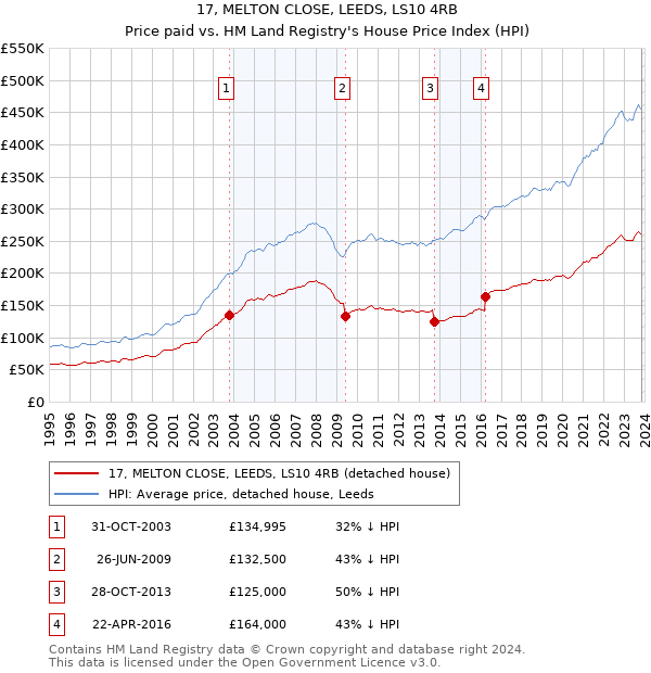 17, MELTON CLOSE, LEEDS, LS10 4RB: Price paid vs HM Land Registry's House Price Index