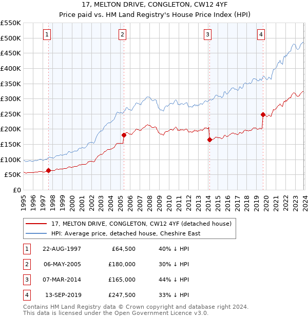 17, MELTON DRIVE, CONGLETON, CW12 4YF: Price paid vs HM Land Registry's House Price Index