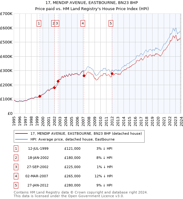 17, MENDIP AVENUE, EASTBOURNE, BN23 8HP: Price paid vs HM Land Registry's House Price Index