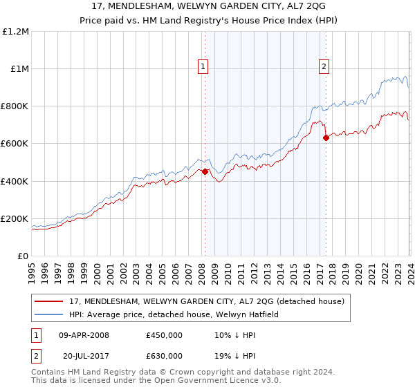 17, MENDLESHAM, WELWYN GARDEN CITY, AL7 2QG: Price paid vs HM Land Registry's House Price Index