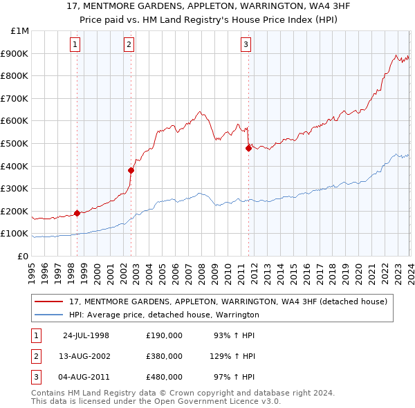 17, MENTMORE GARDENS, APPLETON, WARRINGTON, WA4 3HF: Price paid vs HM Land Registry's House Price Index