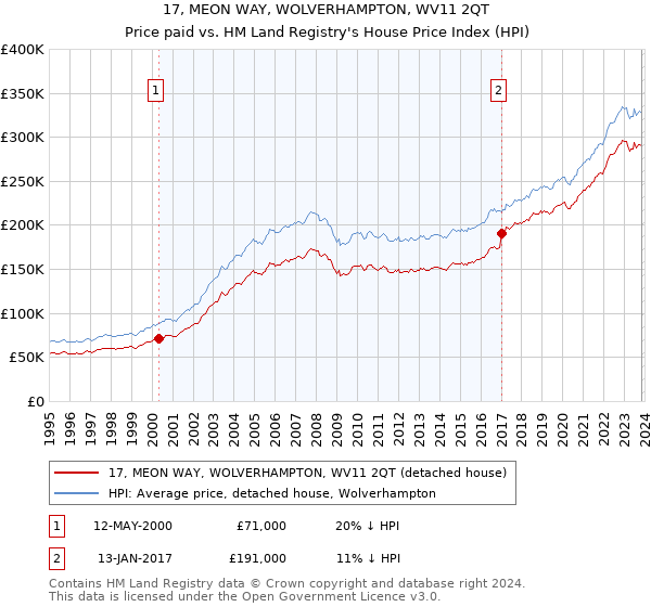 17, MEON WAY, WOLVERHAMPTON, WV11 2QT: Price paid vs HM Land Registry's House Price Index
