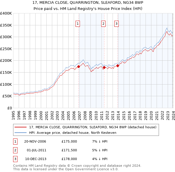 17, MERCIA CLOSE, QUARRINGTON, SLEAFORD, NG34 8WP: Price paid vs HM Land Registry's House Price Index