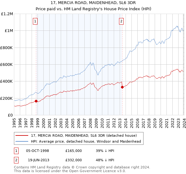17, MERCIA ROAD, MAIDENHEAD, SL6 3DR: Price paid vs HM Land Registry's House Price Index