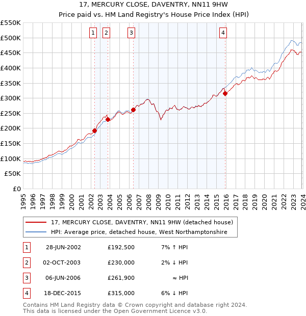 17, MERCURY CLOSE, DAVENTRY, NN11 9HW: Price paid vs HM Land Registry's House Price Index