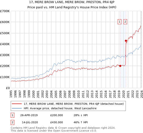 17, MERE BROW LANE, MERE BROW, PRESTON, PR4 6JP: Price paid vs HM Land Registry's House Price Index