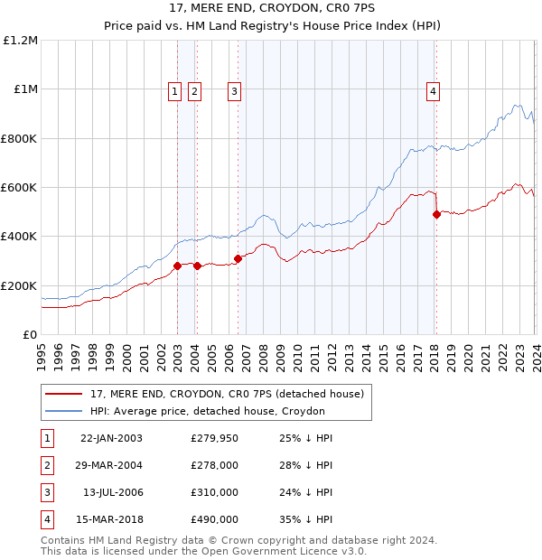 17, MERE END, CROYDON, CR0 7PS: Price paid vs HM Land Registry's House Price Index