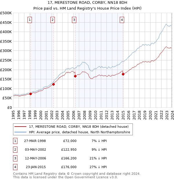 17, MERESTONE ROAD, CORBY, NN18 8DH: Price paid vs HM Land Registry's House Price Index