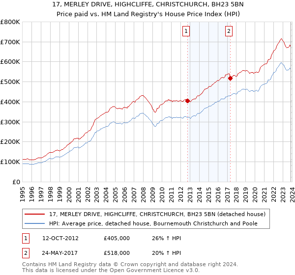 17, MERLEY DRIVE, HIGHCLIFFE, CHRISTCHURCH, BH23 5BN: Price paid vs HM Land Registry's House Price Index