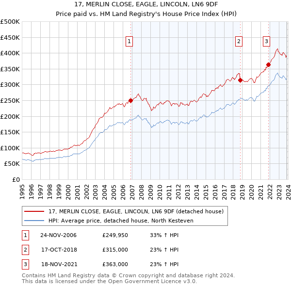 17, MERLIN CLOSE, EAGLE, LINCOLN, LN6 9DF: Price paid vs HM Land Registry's House Price Index