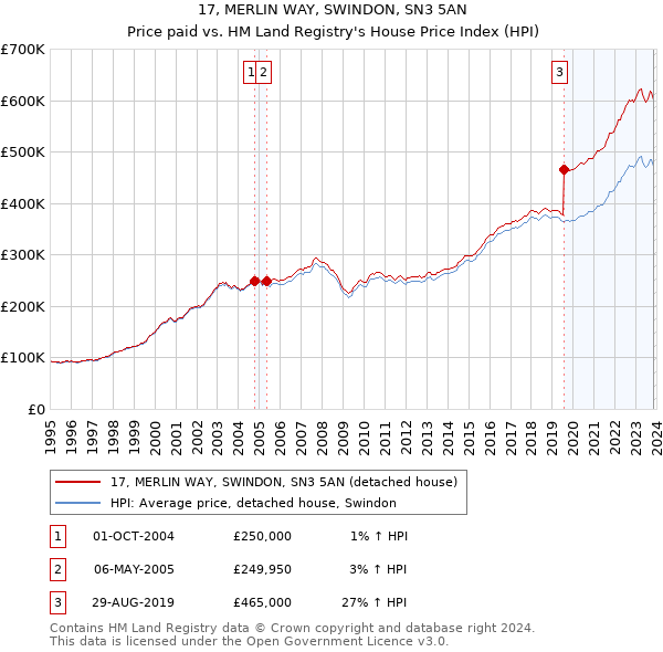 17, MERLIN WAY, SWINDON, SN3 5AN: Price paid vs HM Land Registry's House Price Index