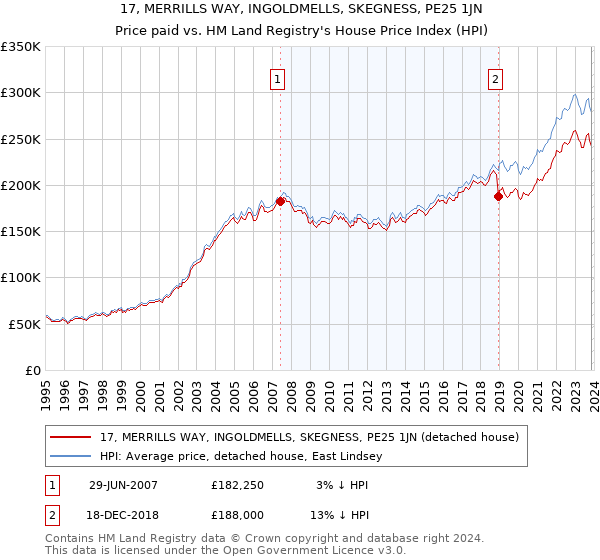 17, MERRILLS WAY, INGOLDMELLS, SKEGNESS, PE25 1JN: Price paid vs HM Land Registry's House Price Index