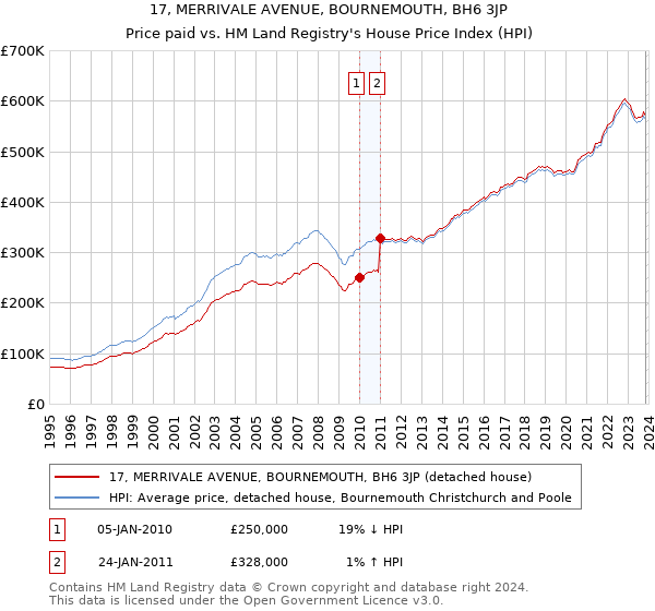 17, MERRIVALE AVENUE, BOURNEMOUTH, BH6 3JP: Price paid vs HM Land Registry's House Price Index