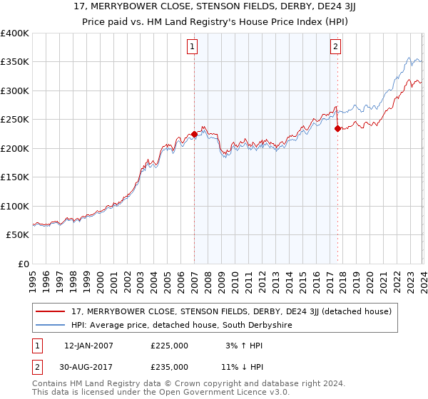 17, MERRYBOWER CLOSE, STENSON FIELDS, DERBY, DE24 3JJ: Price paid vs HM Land Registry's House Price Index