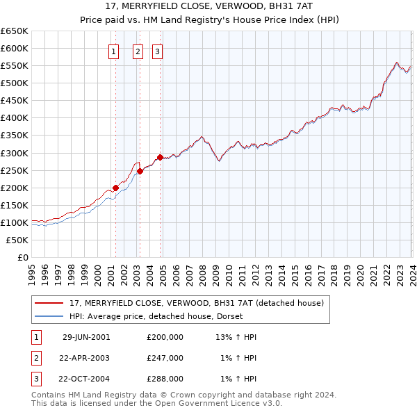17, MERRYFIELD CLOSE, VERWOOD, BH31 7AT: Price paid vs HM Land Registry's House Price Index