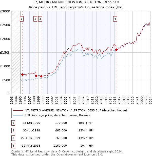 17, METRO AVENUE, NEWTON, ALFRETON, DE55 5UF: Price paid vs HM Land Registry's House Price Index