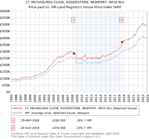 17, MICHAELMAS CLOSE, ROGERSTONE, NEWPORT, NP10 9LU: Price paid vs HM Land Registry's House Price Index